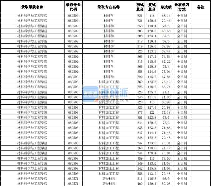 合肥工業大學材料加工工程2020年研究生錄取分數線