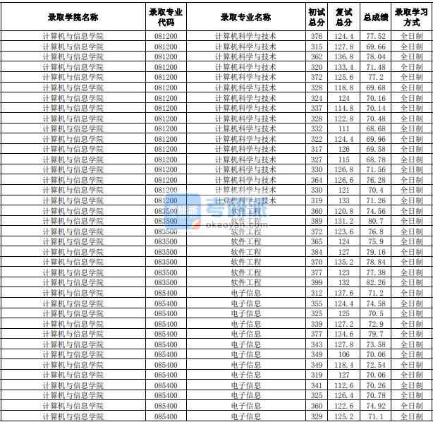 合肥工業(yè)大學(xué)電子信息(計(jì)算機(jī)與信息學(xué)院)2020年研究生錄取分?jǐn)?shù)線