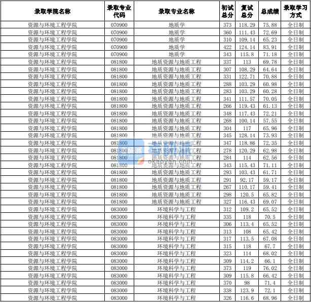 合肥工業大學地質資源與地質工程2020年研究生錄取分數線