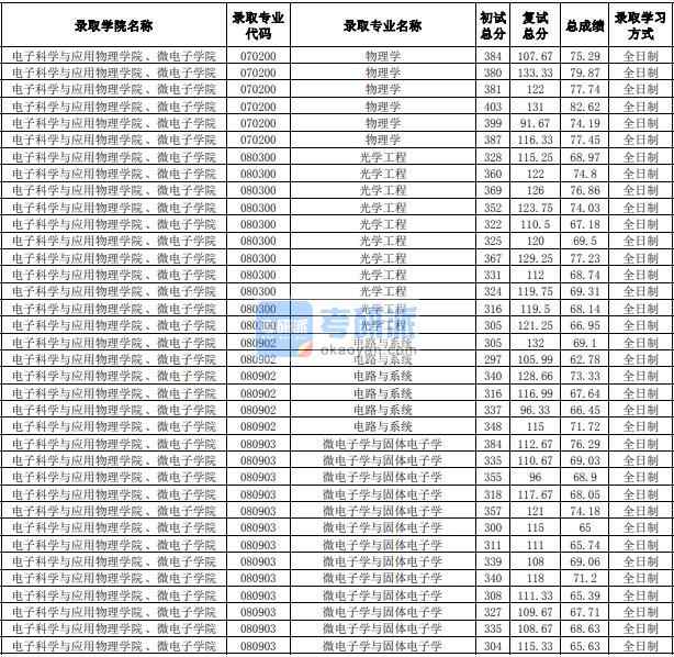 合肥工業大學光學工程2020年研究生錄取分數線