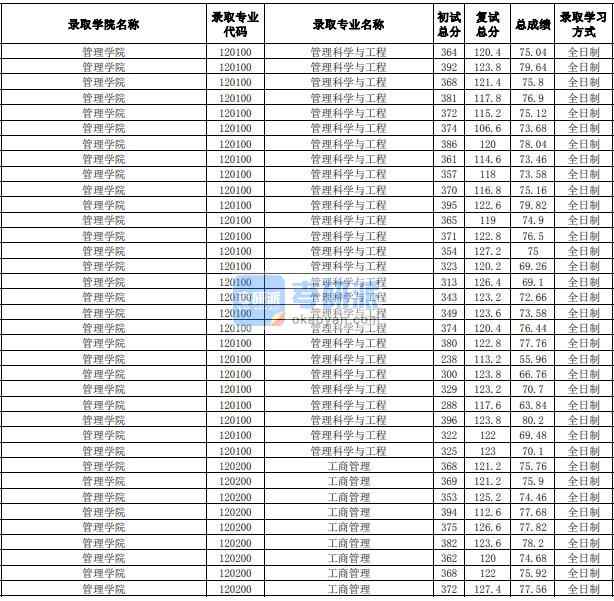 合肥工業大學管理科學與工程2020年研究生錄取分數線