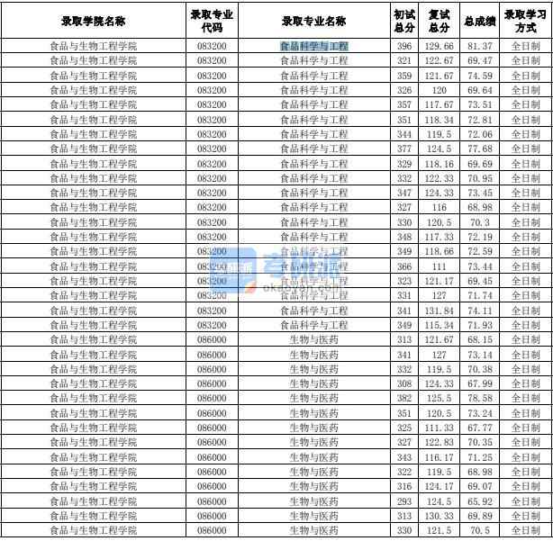 合肥工業大學食品科學與工程2020年研究生錄取分數線