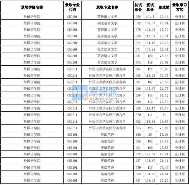 合肥工業大學外國語言學及應用語言學2020年研究生錄取分數線