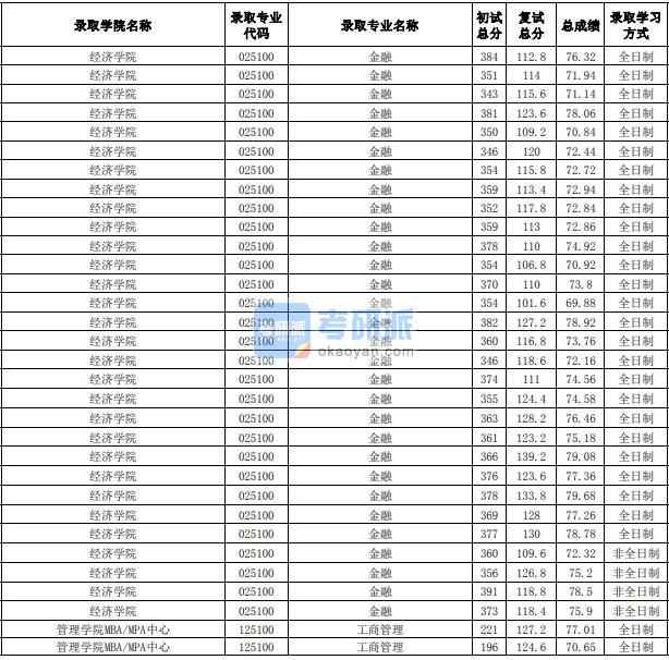 合肥工業大學工商管理2020年研究生錄取分數線