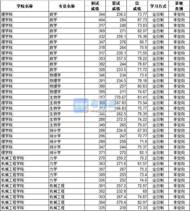 河北工業大學力學2020年研究生錄取分數線