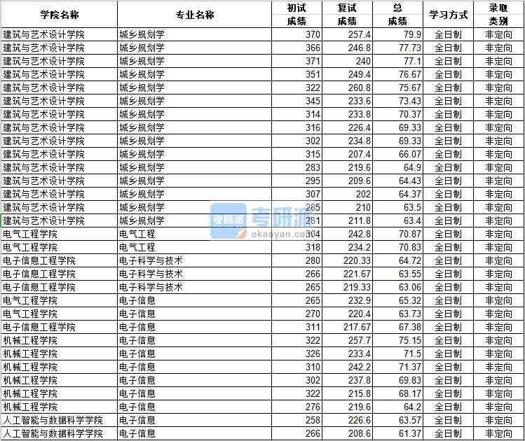河北工業大學電子信息(機械工程學院)2020年研究生錄取分數線