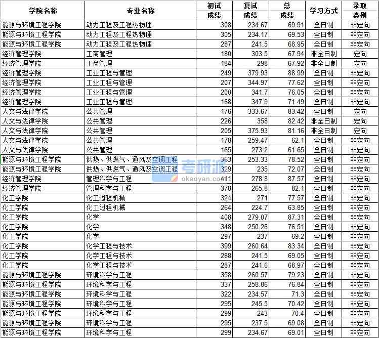 河北工業大學管理科學與工程2020年研究生錄取分數線