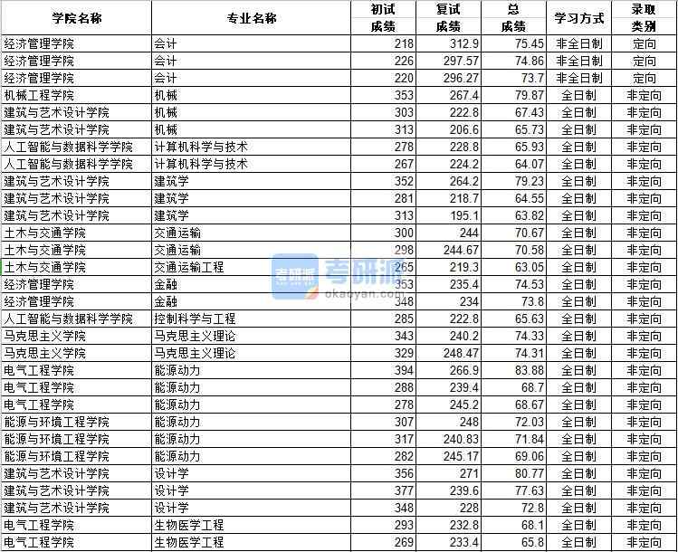 河北工業(yè)大學(xué)交通運(yùn)輸工程2020年研究生錄取分?jǐn)?shù)線