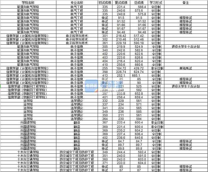 河海大學防災減災工程及防護工程2020年研究生錄取分數線