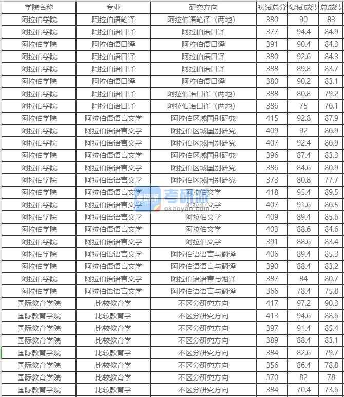 北京外國(guó)語(yǔ)大學(xué)阿拉伯語(yǔ)語(yǔ)言文學(xué)2020年研究生錄取分?jǐn)?shù)線