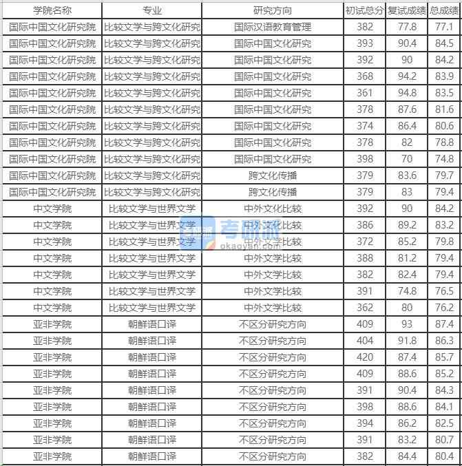 北京外國語大學比較文學與世界文學2020年研究生錄取分數線