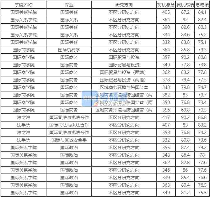 北京外國語大學國際政治2020年研究生錄取分數線