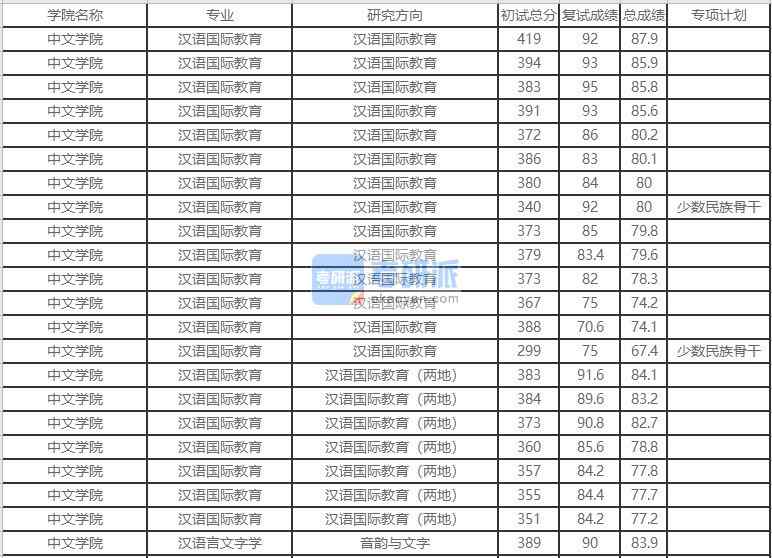 北京外國語大學漢語言文字學2020年研究生錄取分數線