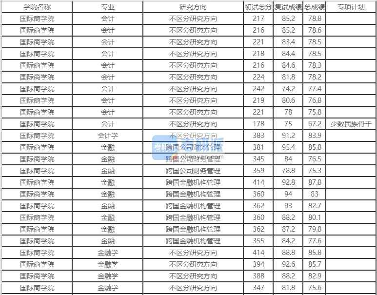 北京外國語大學會計學2020年研究生錄取分數線
