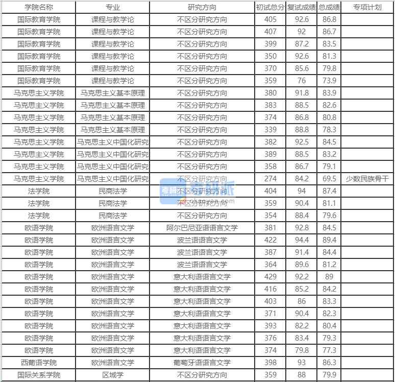 北京外國語大學區(qū)域?qū)W2020年研究生錄取分數(shù)線