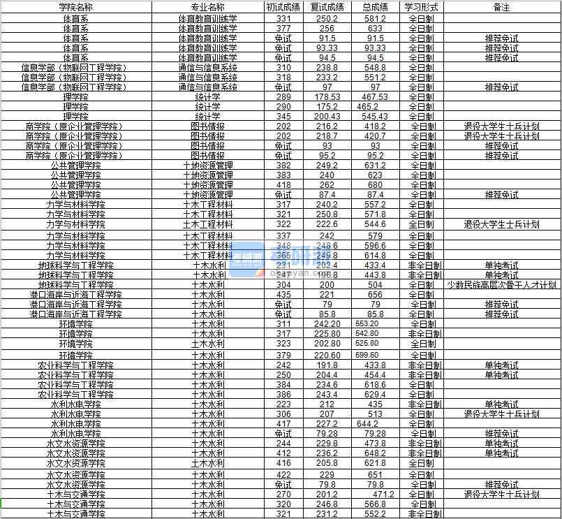 河海大學通信與信息系統2020年研究生錄取分數線