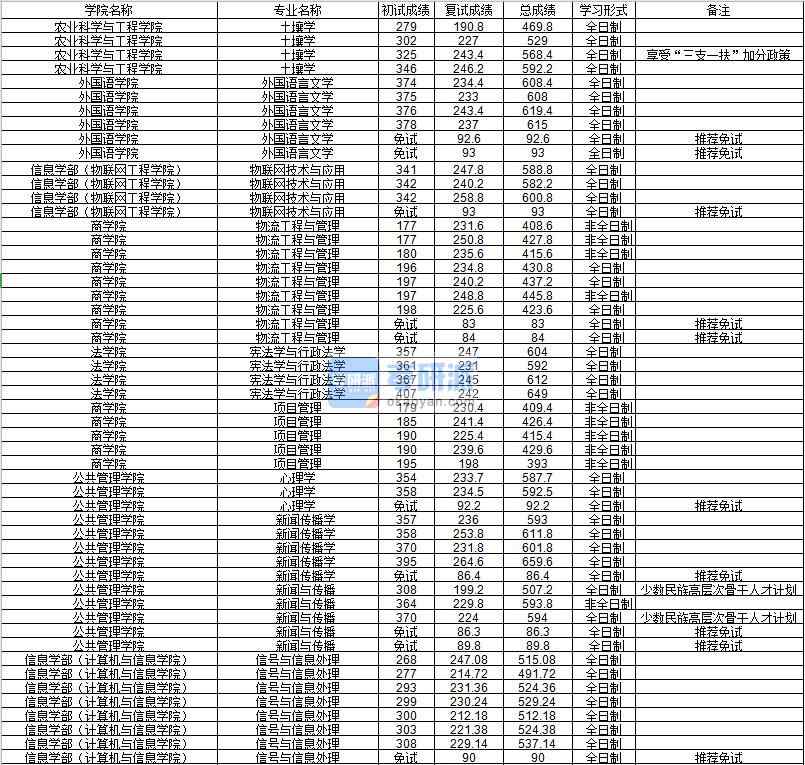 河海大學物聯網技術與應用2020年研究生錄取分數線