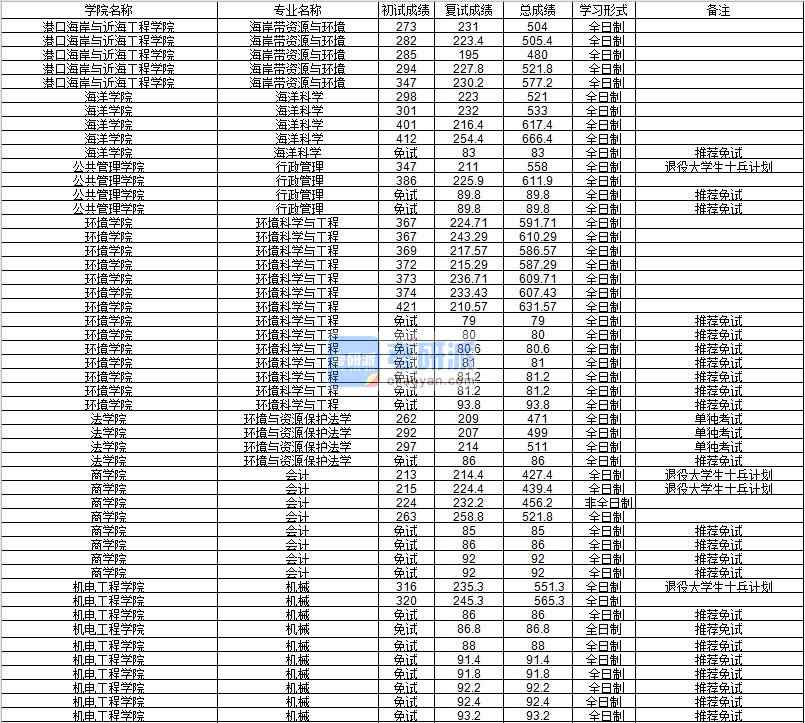 河海大學環境科學與工程2020年研究生錄取分數線