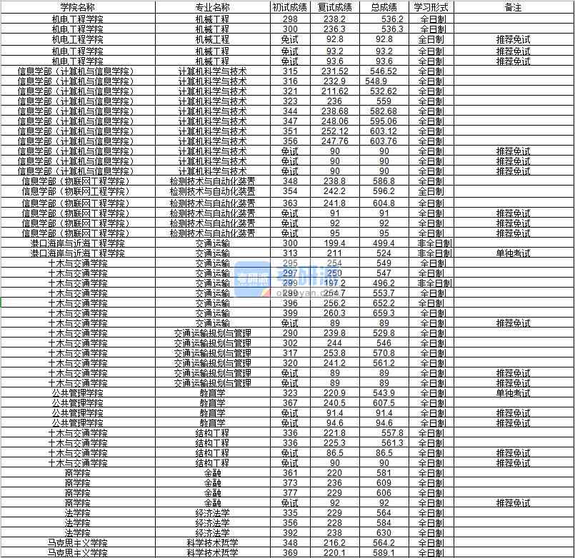 河海大學檢測技術與自動化裝置2020年研究生錄取分數線