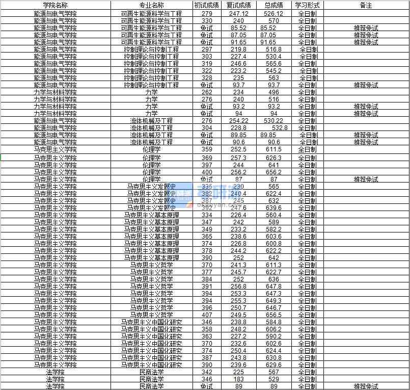 河海大學馬克思主義哲學2020年研究生錄取分數線