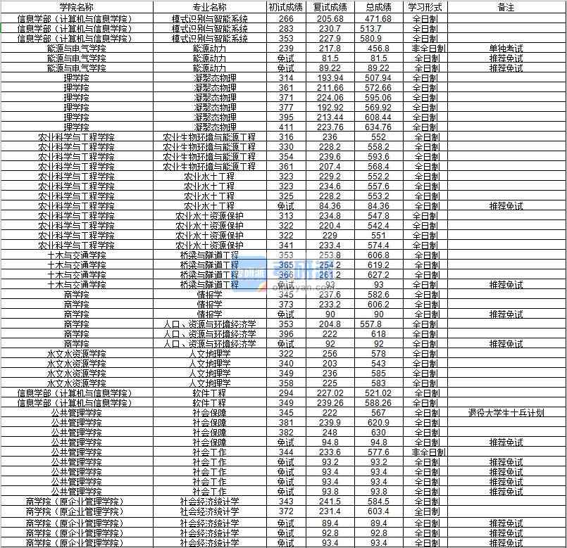 河海大學農業生物環境與能源工程2020年研究生錄取分數線