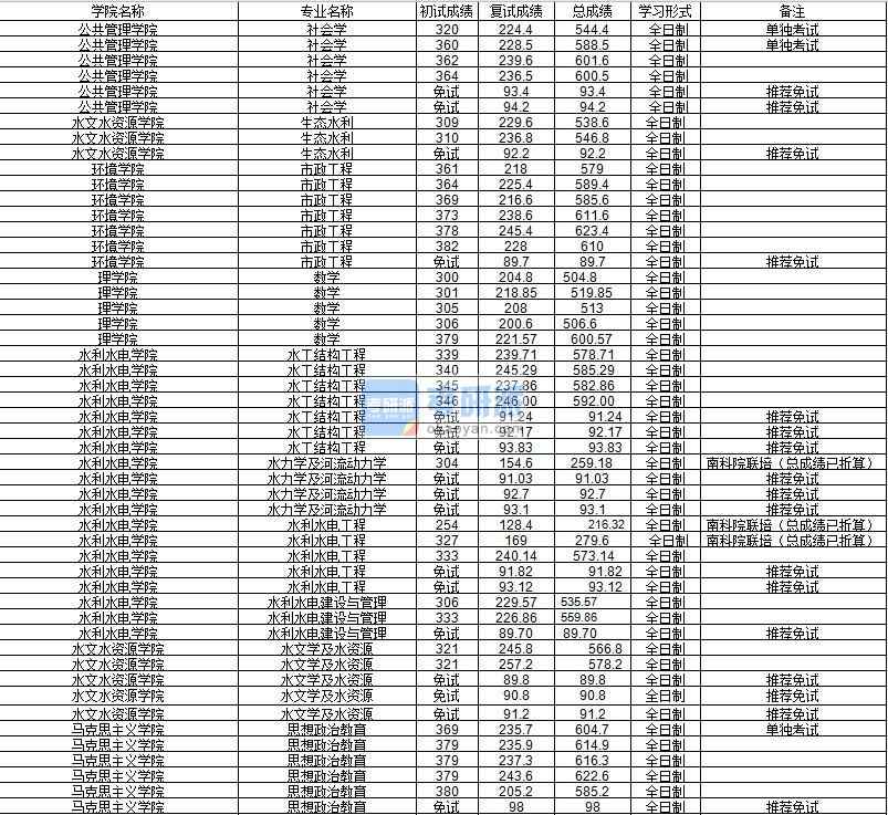 河海大學水利水電建設與管理2020年研究生錄取分數線