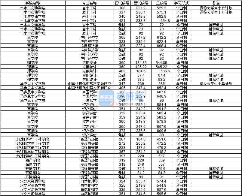 河海大學(xué)資源與環(huán)境(環(huán)境學(xué)院)2020年研究生錄取分?jǐn)?shù)線