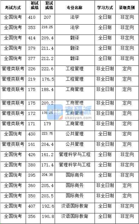 湖南大學法學2020年研究生錄取分數線