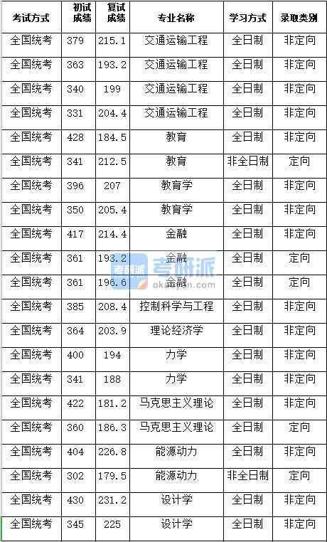 湖南大學設計學2020年研究生錄取分數線