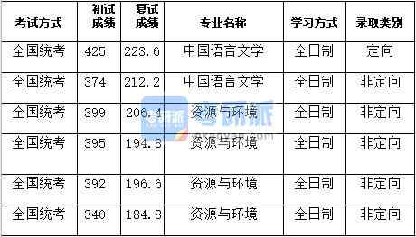 湖南大學中國語言文學2020年研究生錄取分數線