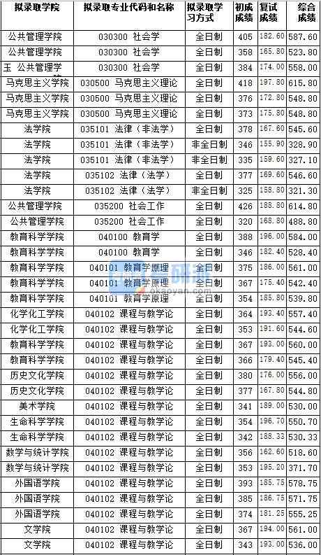 湖南師范大學課程與教學論(生命科學學院)2020年研究生錄取分數線