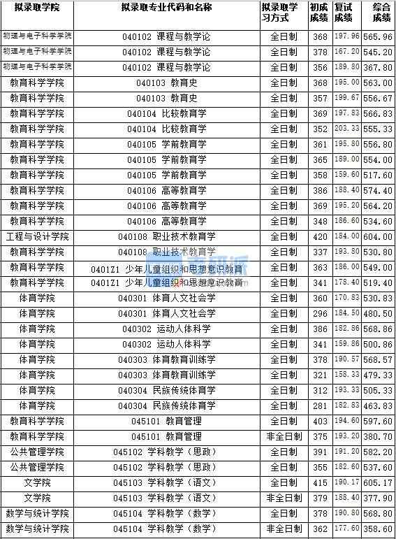 湖南師范大學職業技術教育學2020年研究生錄取分數線