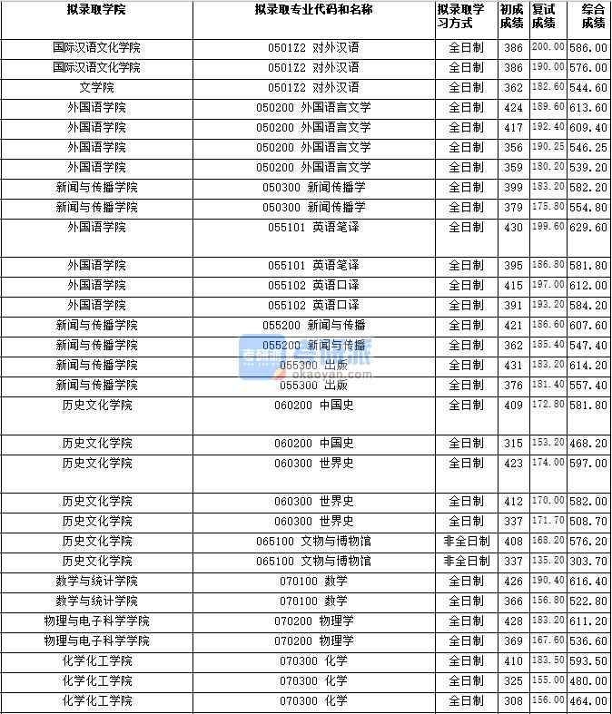 湖南師范大學物理學2020年研究生錄取分數線