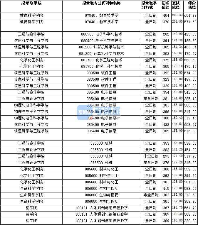 湖南師范大學(xué)人體解剖與組織胚胎學(xué)2020年研究生錄取分?jǐn)?shù)線(xiàn)