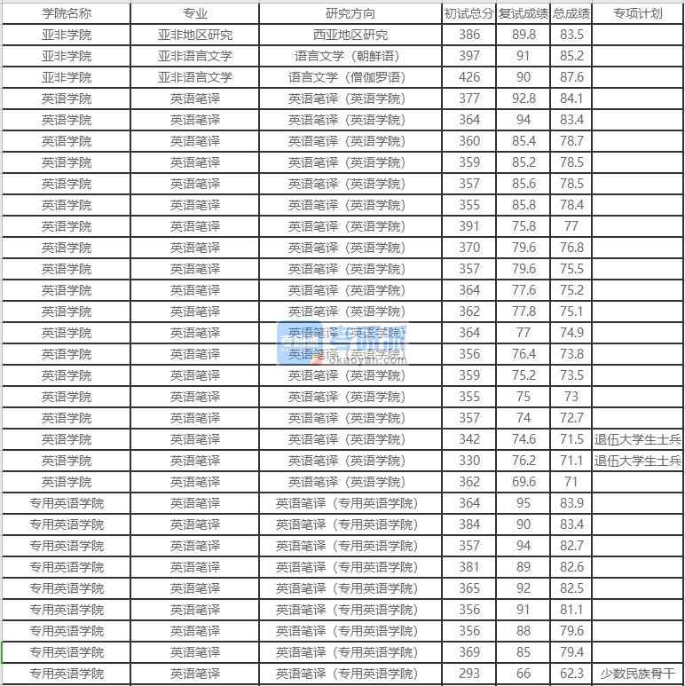 北京外國語大學亞非地區研究2020年研究生錄取分數線