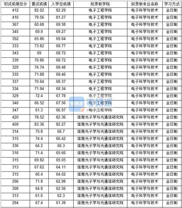 北京郵電大學電子科學與技術2020年研究生錄取分數線