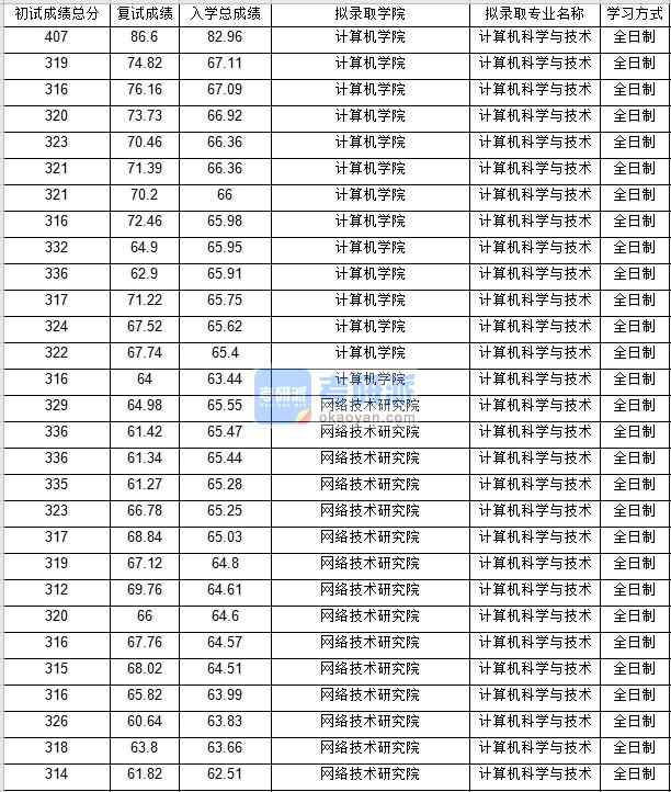 北京郵電大學計算機科學與技術(shù)2020年研究生錄取分數(shù)線