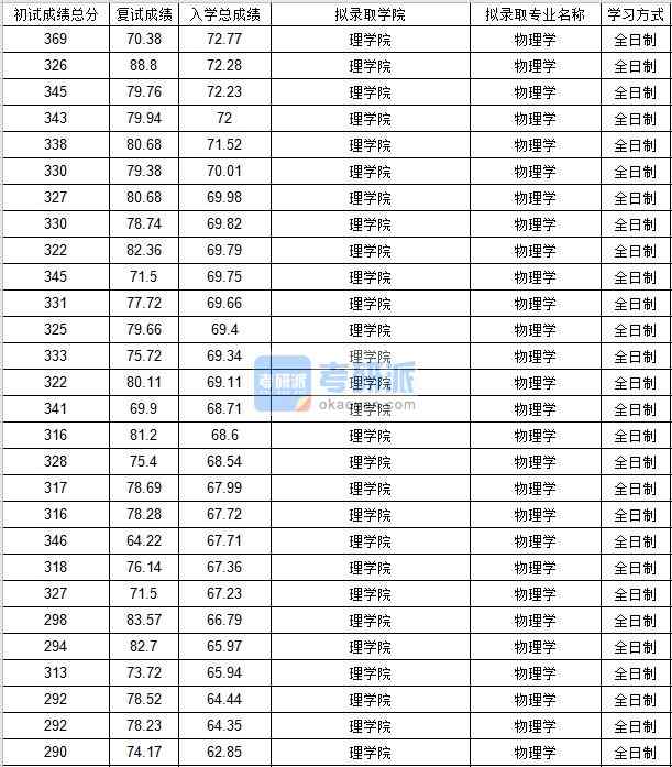 北京郵電大學物理學2020年研究生錄取分數(shù)線