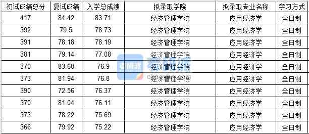 北京郵電大學應用經濟學2020年研究生錄取分數線