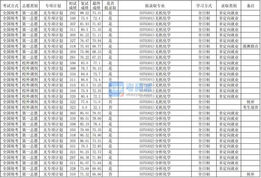 華南師范大學分析化學2020年研究生錄取分數線