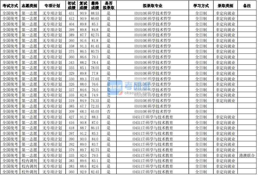 華南師范大學科學技術哲學2020年研究生錄取分數線