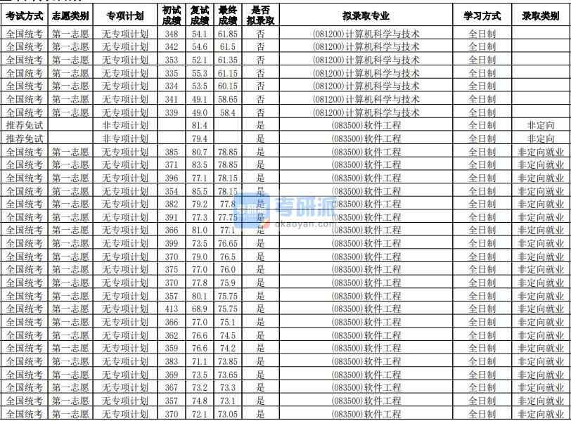 華南師范大學軟件工程2020年研究生錄取分數線
