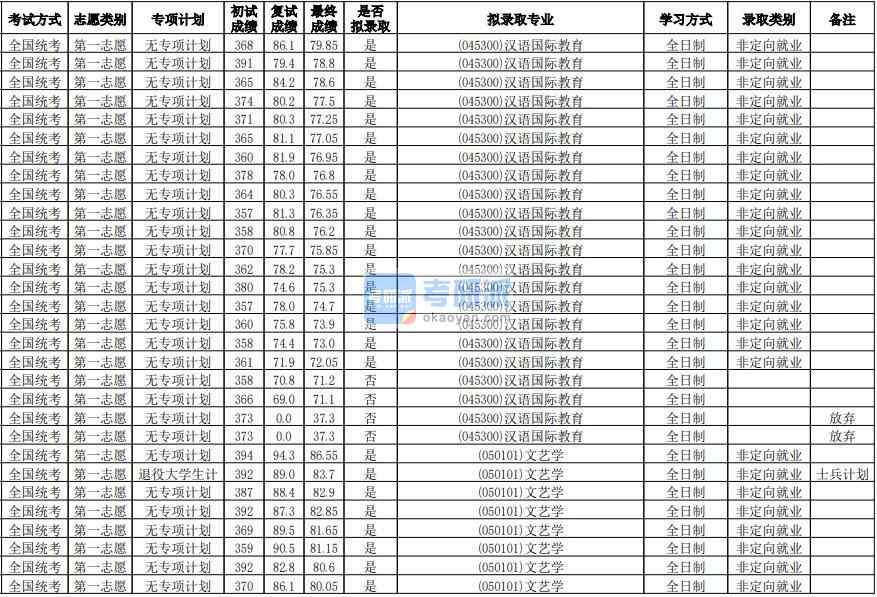 華南師范大學漢語國際教育2020年研究生錄取分數線