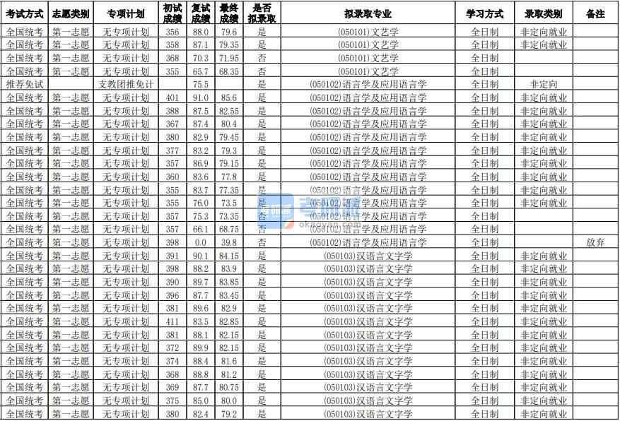 華南師范大學漢語言文字學2020年研究生錄取分數線