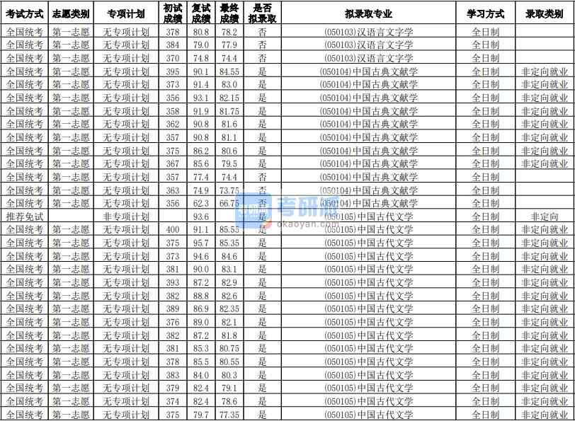 華南師范大學中國古代文學學2020年研究生錄取分數線