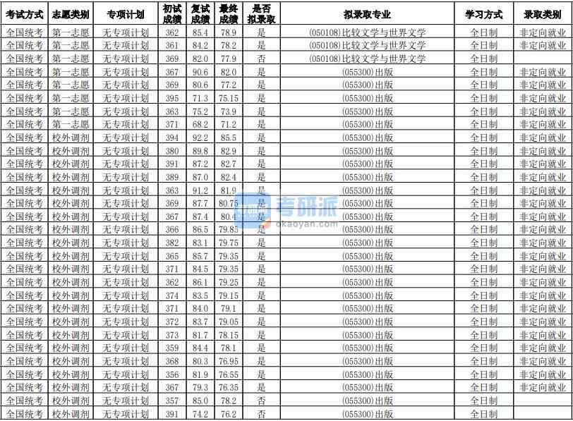 華南師范大學比較文學與世界文學2020年研究生錄取分數線