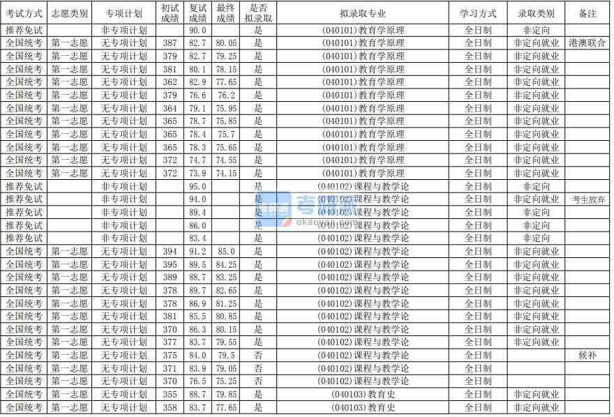 華南師范大學(xué)課程與教學(xué)論2020年研究生錄取分數(shù)線