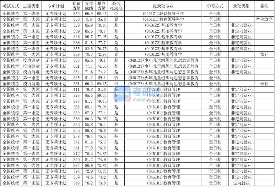 華南師范大學基礎教育學2020年研究生錄取分數線