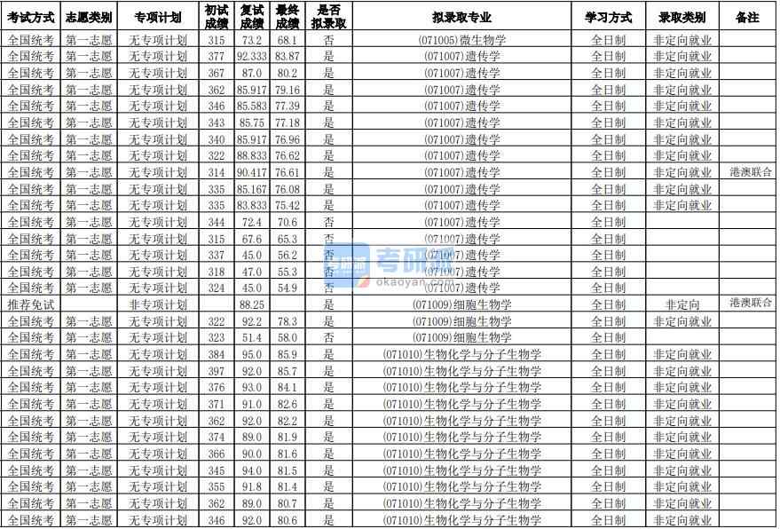 華南師范大學生物化學與分子生物學2020年研究生錄取分數線