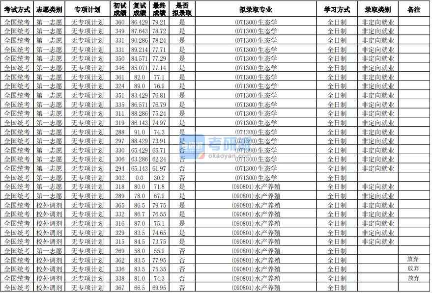 華南師范大學生態學2020年研究生錄取分數線